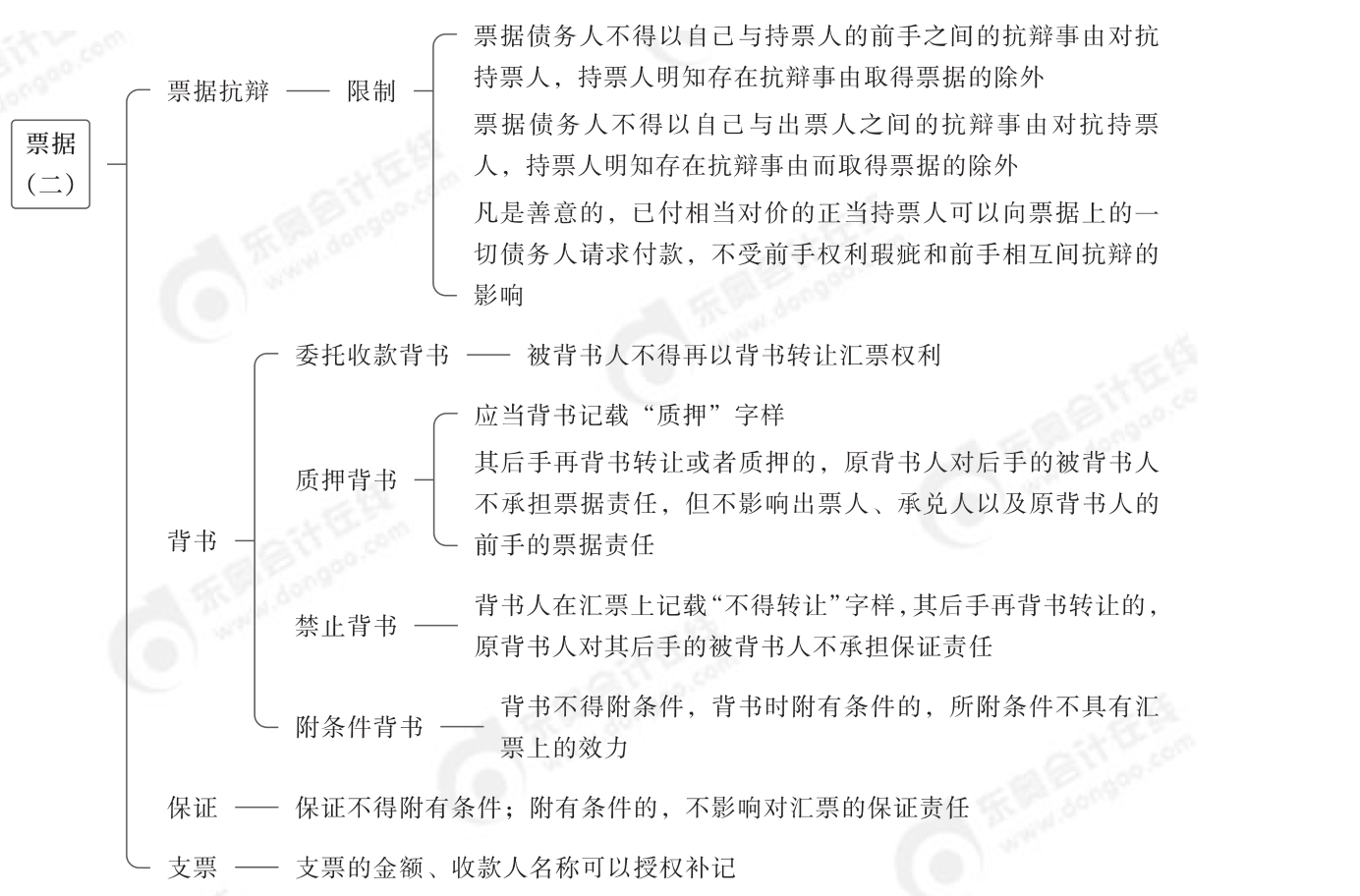 2024年中級經(jīng)濟法第六章思維導圖_01