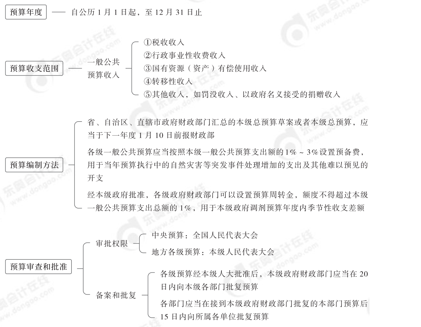 2024年中級(jí)經(jīng)濟(jì)法第七章思維導(dǎo)圖_00