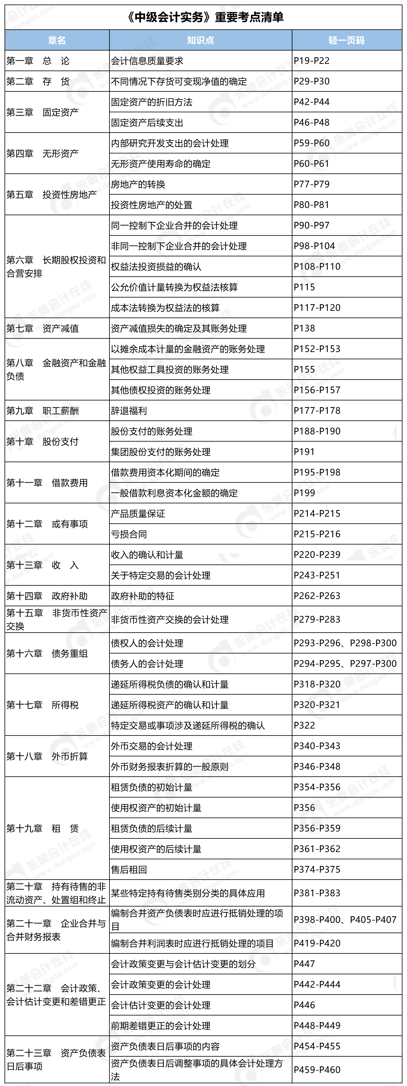 中級(jí)會(huì)計(jì)實(shí)務(wù)重要考點(diǎn)清單_Sheet1