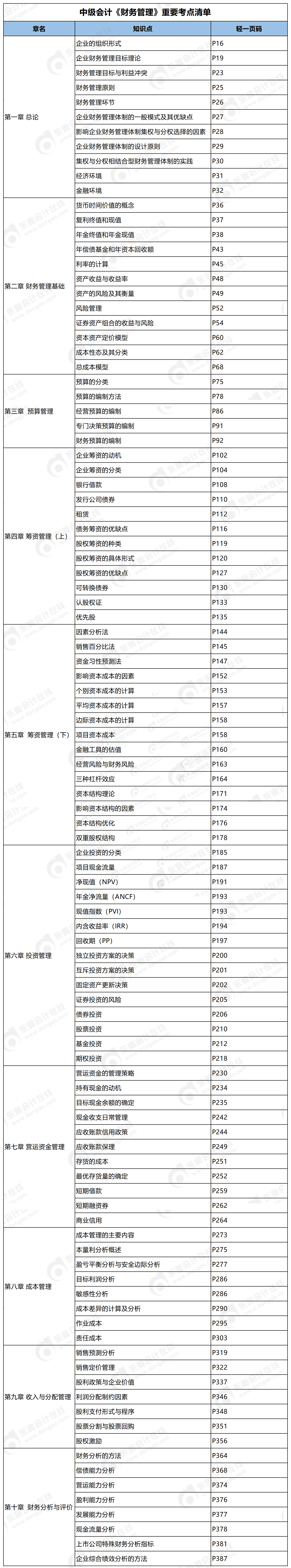 中級會計實務(wù)重要考點清單_Sheet2