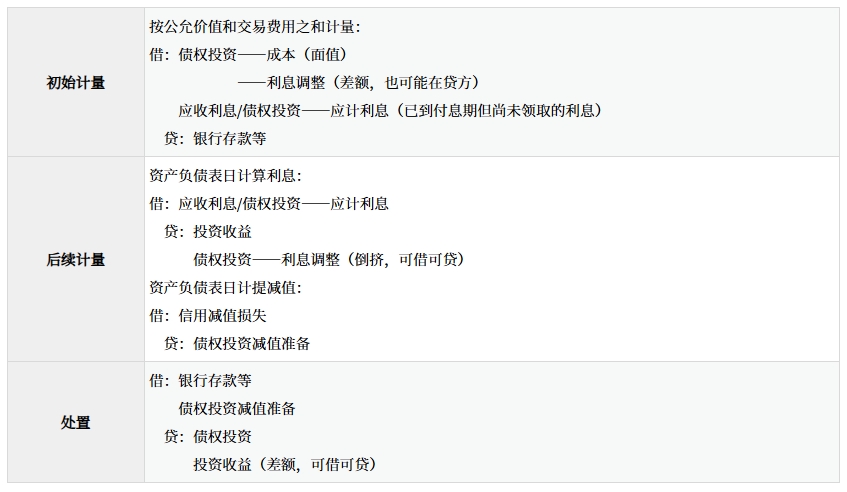 債權(quán)投資