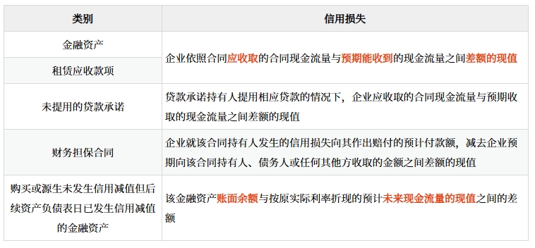 金融資產(chǎn)減值損失計量(了解)、