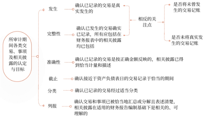 審計期間各類交易、事項及相關(guān)披露相關(guān)的認定與具體審計目標