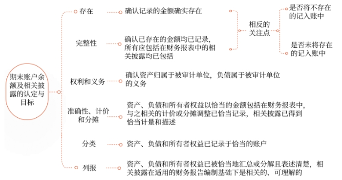 期末賬戶余額及相關(guān)披露相關(guān)的認定與具體審計目標