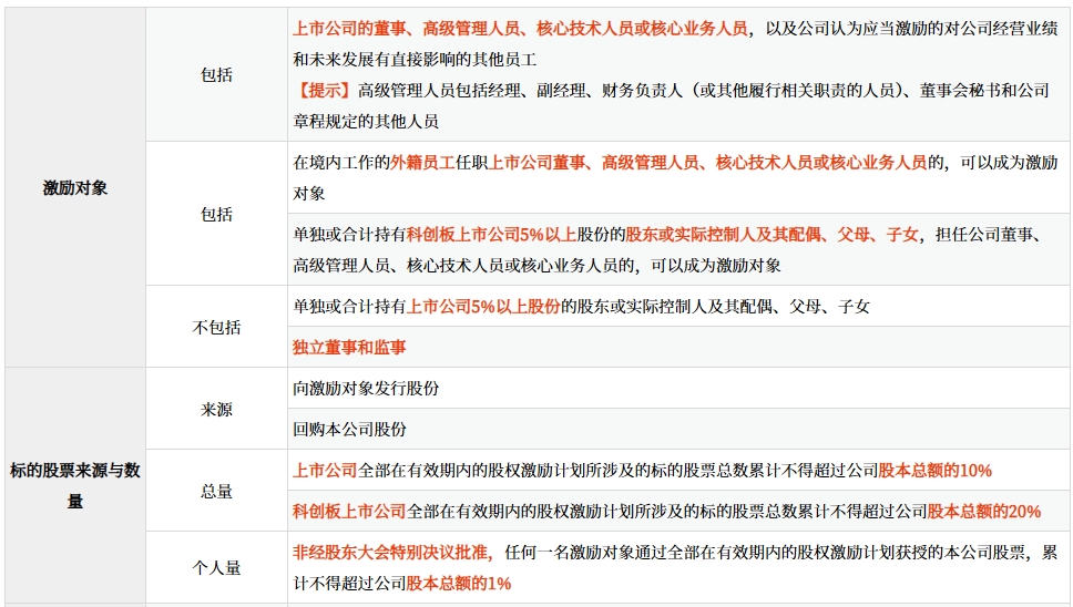 上市公司股權(quán)激勵計(jì)劃的核心要素
