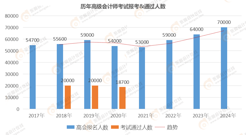 高級(jí)會(huì)計(jì)持證人數(shù)逐年增長(zhǎng)，2025年報(bào)考是否正當(dāng)時(shí)？