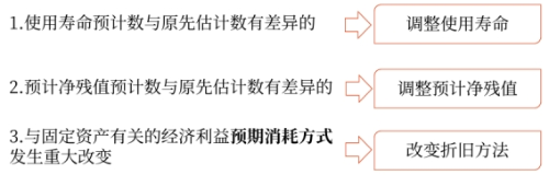 固定資產(chǎn)使用壽命、預(yù)計(jì)凈殘值和折舊方法的復(fù)核