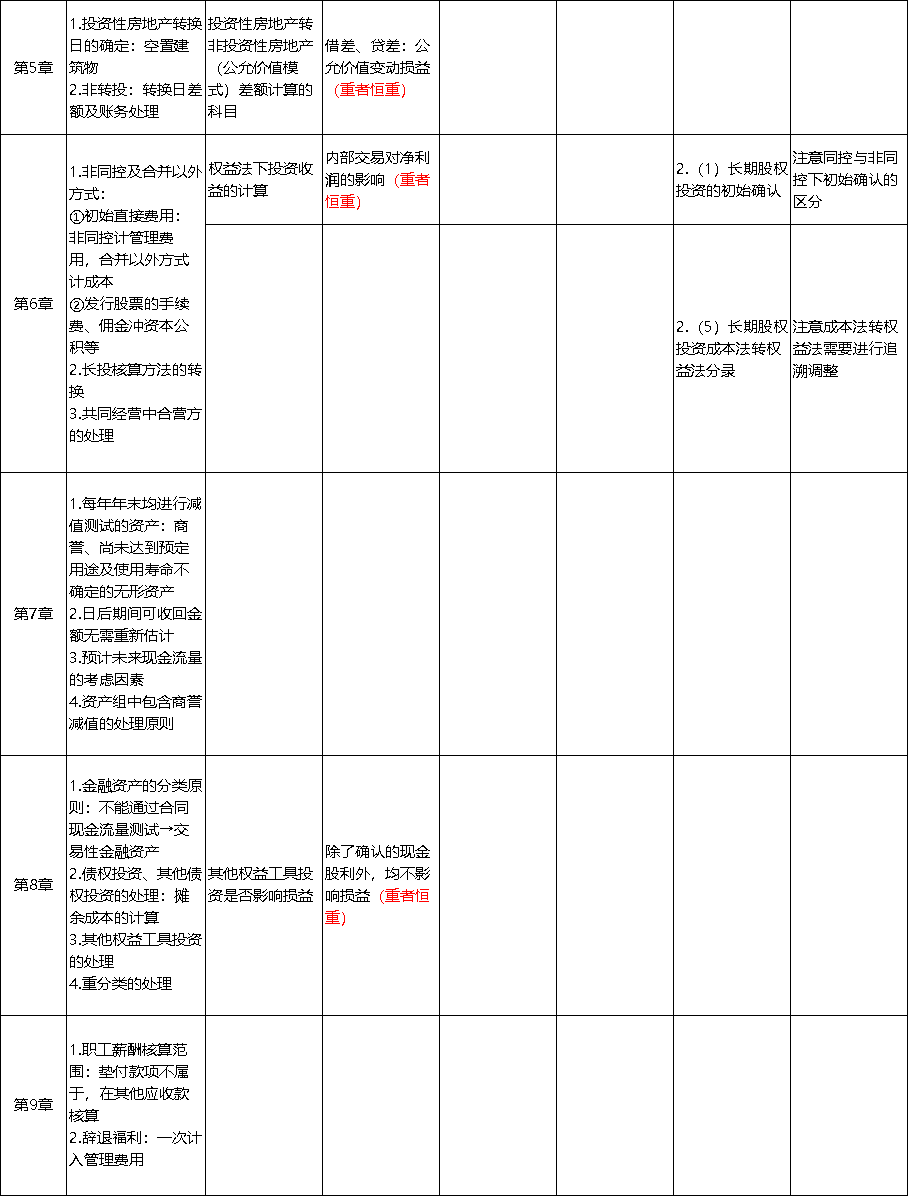 中級會計(jì)實(shí)務(wù)考點(diǎn)總結(jié)2