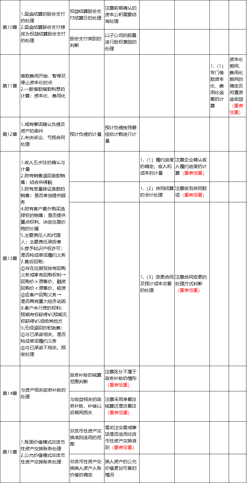 中級會計(jì)實(shí)務(wù)考點(diǎn)總結(jié)3