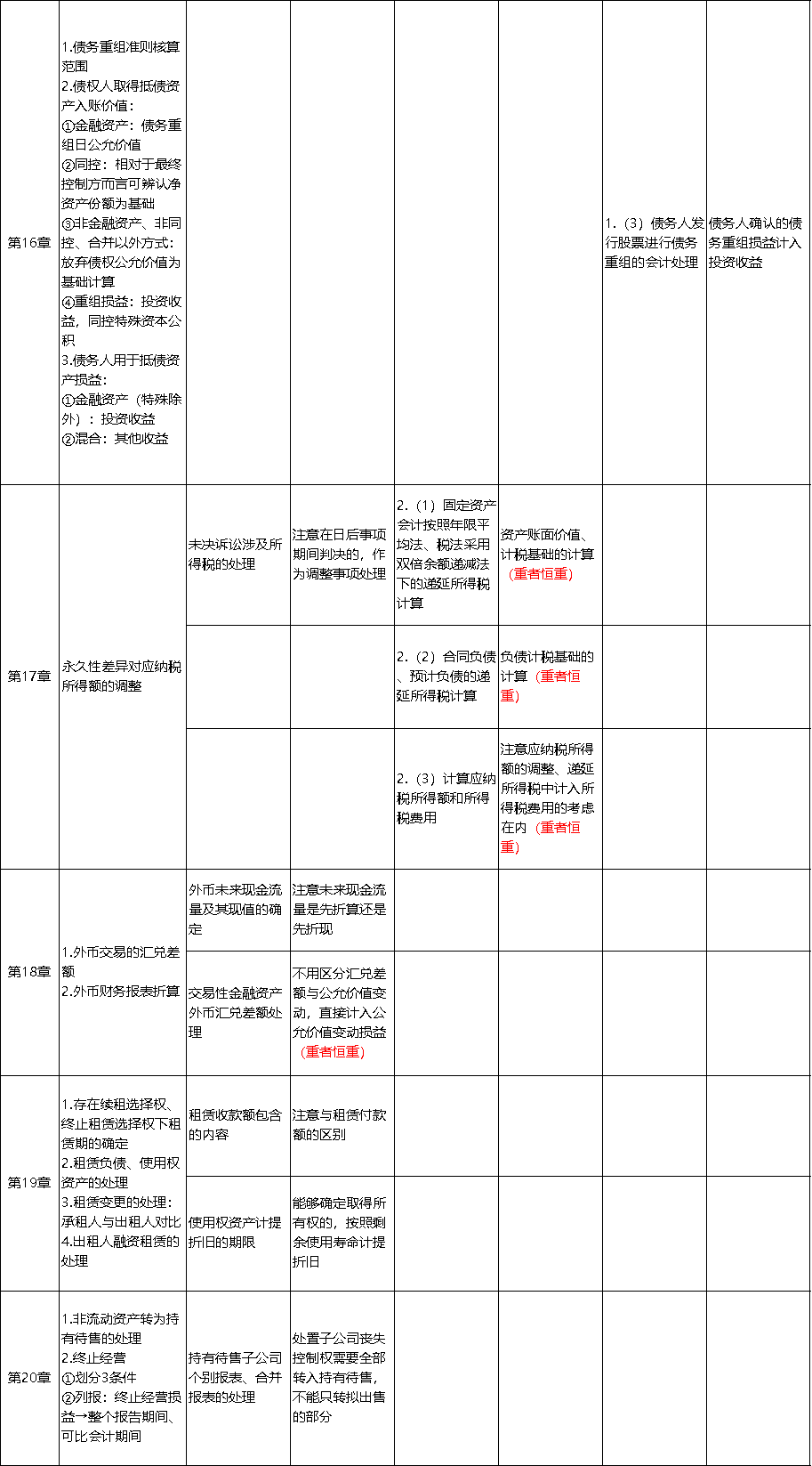中級會計(jì)實(shí)務(wù)考點(diǎn)總結(jié)4