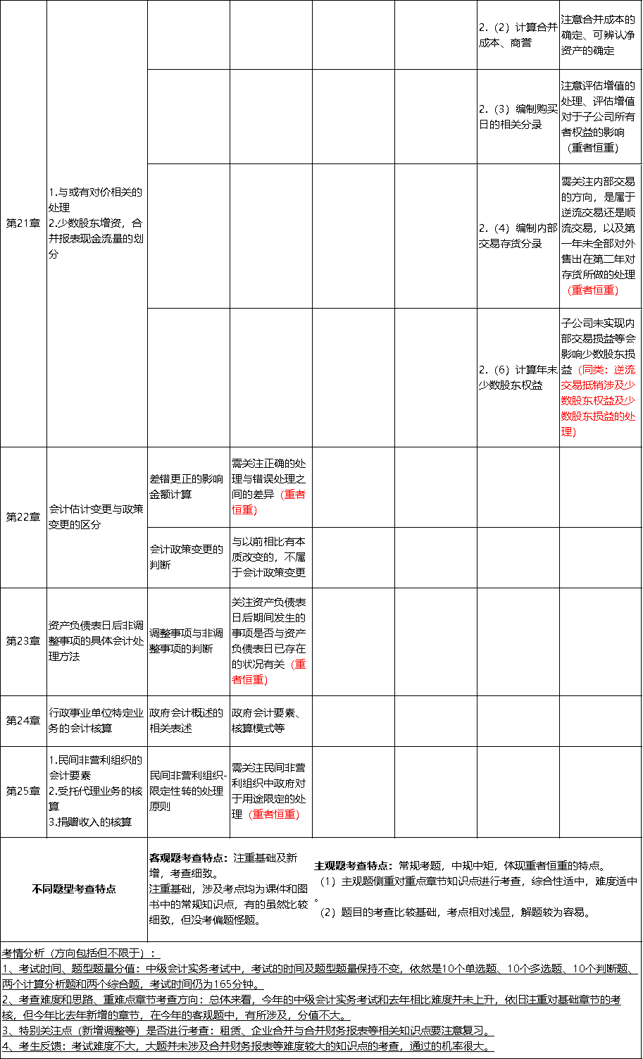 中級會計(jì)實(shí)務(wù)考點(diǎn)總結(jié)5