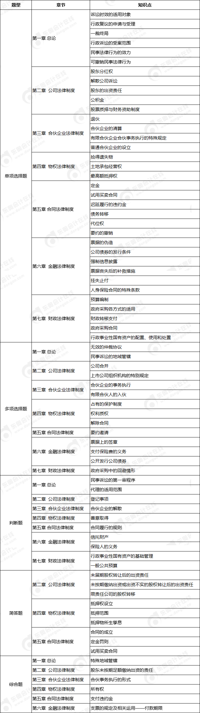 經(jīng)濟法考點