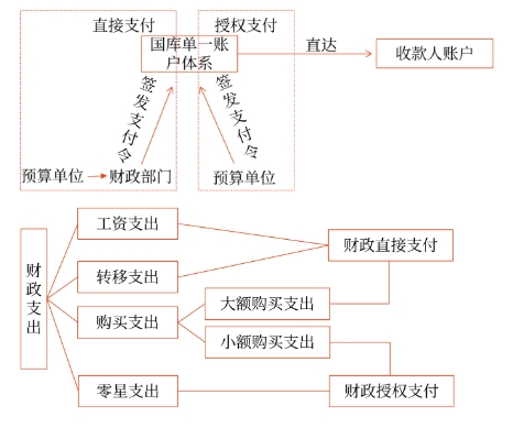 財(cái)政支出類型、支付方式和程序