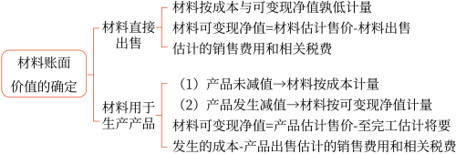 會計(jì)存貨  材料存貨的期末計(jì)量