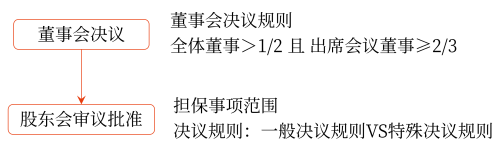 上市公司對外提供擔(dān)保的特殊規(guī)定