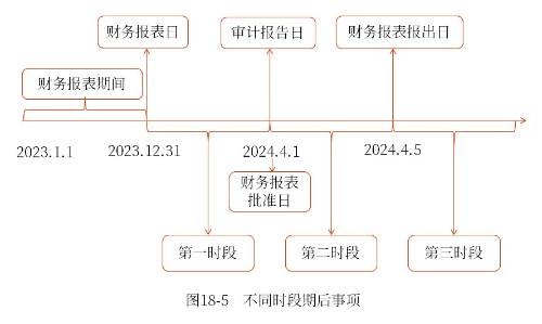 不同時段期后事項