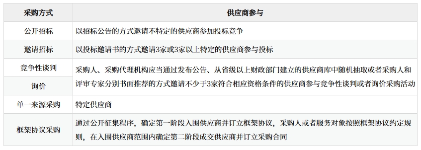 主要采購(gòu)方式的比較——供應(yīng)商參與