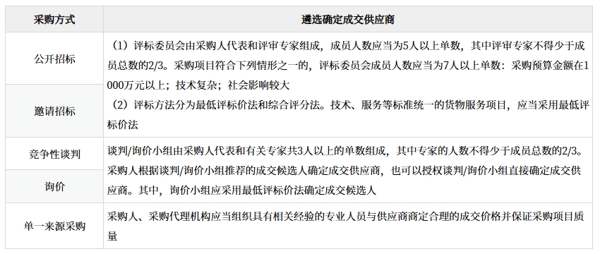 主要采購(gòu)方式的比較——遴選確定成交供應(yīng)商