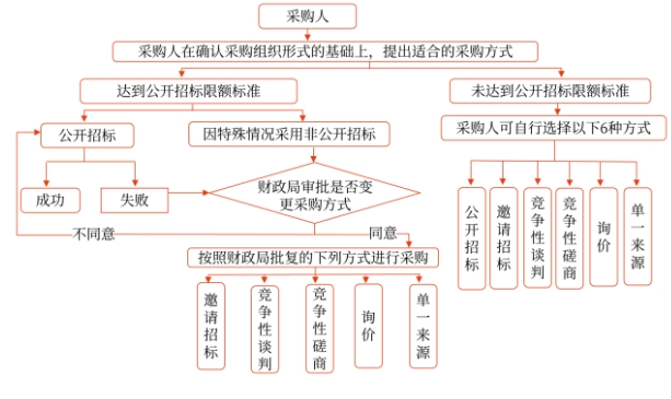 現(xiàn)行政府采購(gòu)法規(guī)下典型采購(gòu)程序