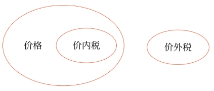銷項稅額的基本計算公式
