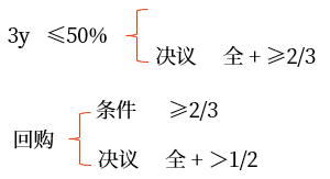 股份回購