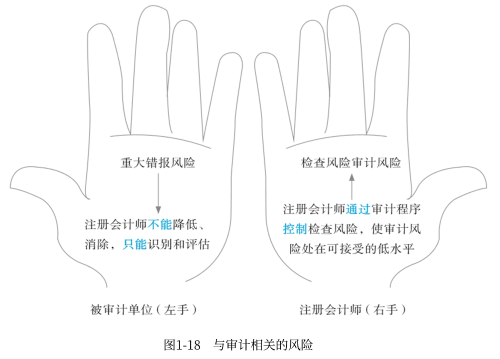 與審計(jì)相關(guān)的風(fēng)險(xiǎn)