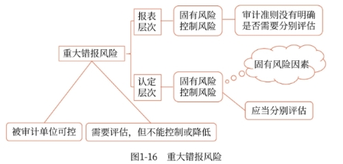 重大錯(cuò)報(bào)風(fēng)險(xiǎn)