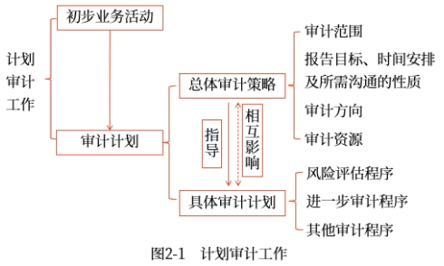 計劃審計工作