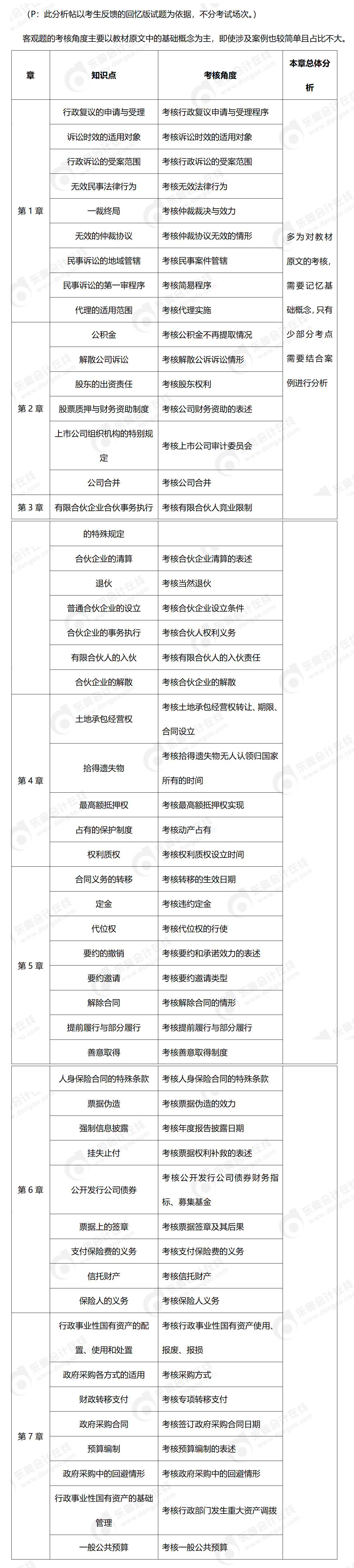 經(jīng)濟(jì)法客觀題考點