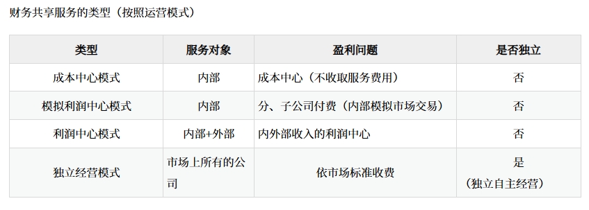 財務(wù)共享服務(wù)的含義和類型_2025年高級會計實務(wù)預(yù)習(xí)知識點