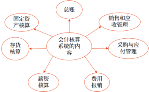 會計核算系統(tǒng)