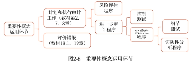重要性概念運(yùn)用環(huán)節(jié)