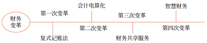 財(cái)務(wù)轉(zhuǎn)型的背景