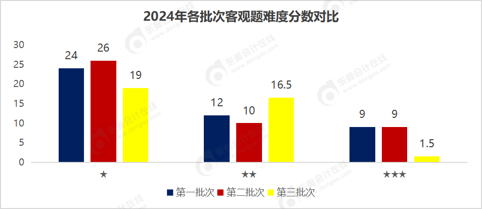 客觀題難度分數(shù)對比