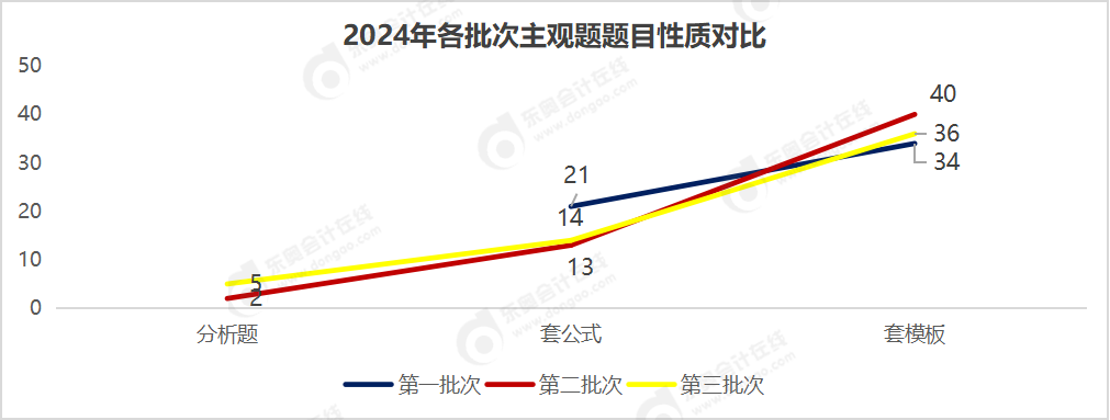 主觀題題目性質