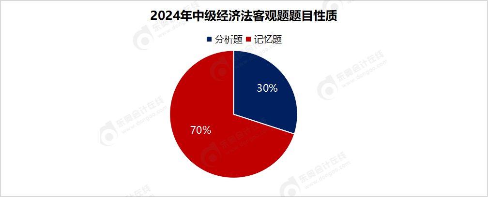 經(jīng)濟(jì)法客觀題題目性質(zhì)
