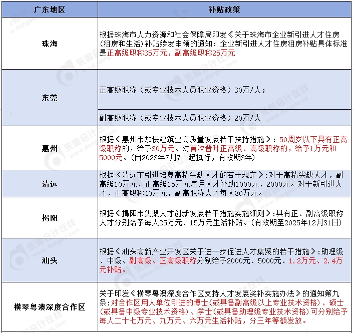 多地發(fā)布高級(jí)會(huì)計(jì)師人才獎(jiǎng)勵(lì)政策！關(guān)于住房補(bǔ)貼、落戶...