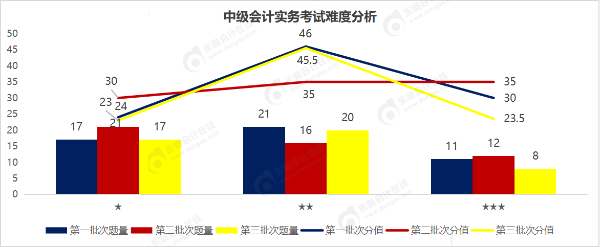中級會計實(shí)務(wù)難度