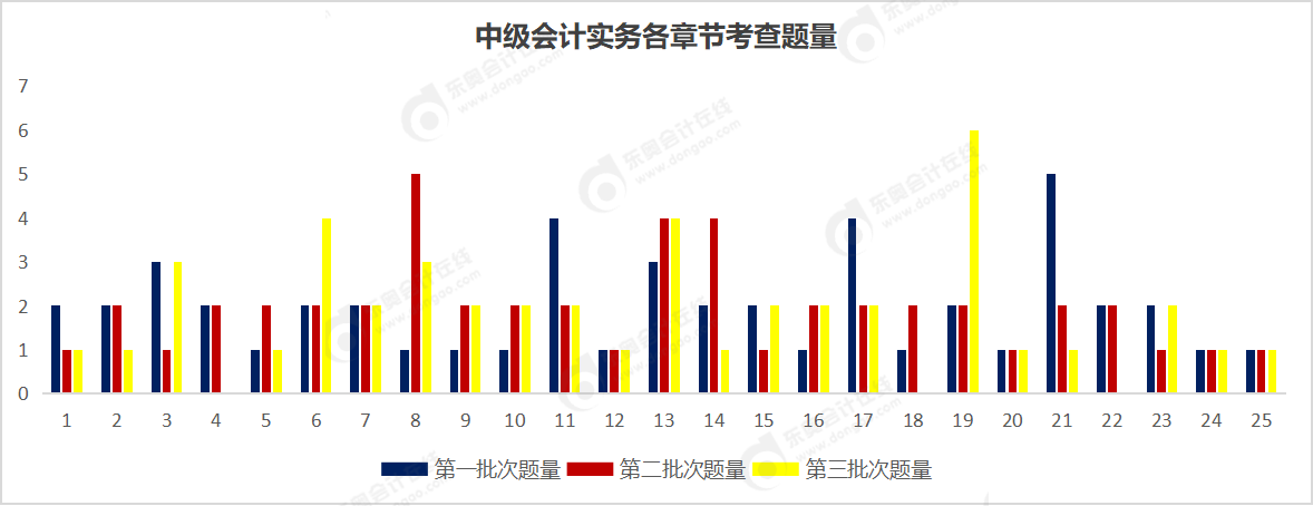 中級會計實(shí)務(wù)題量