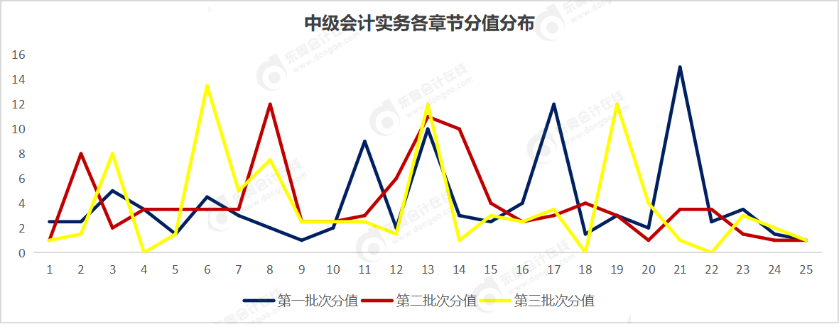 中級會計實(shí)務(wù)分值