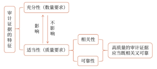 審計證據(jù)的特征