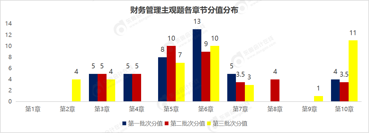財(cái)管主觀題各章分值