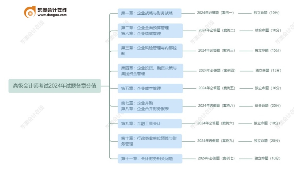 高級(jí)會(huì)計(jì)師考試2024年試題各章分值