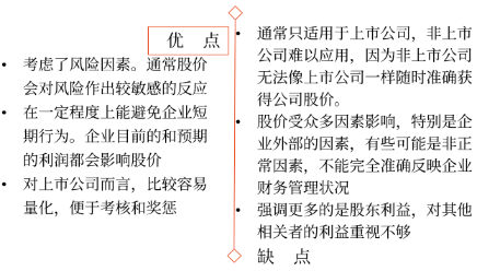 中級會計股東財富最大化