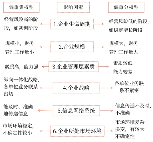 中級會計(jì)影響企業(yè)財(cái)務(wù)管理體制集權(quán)與分權(quán)選擇的因素