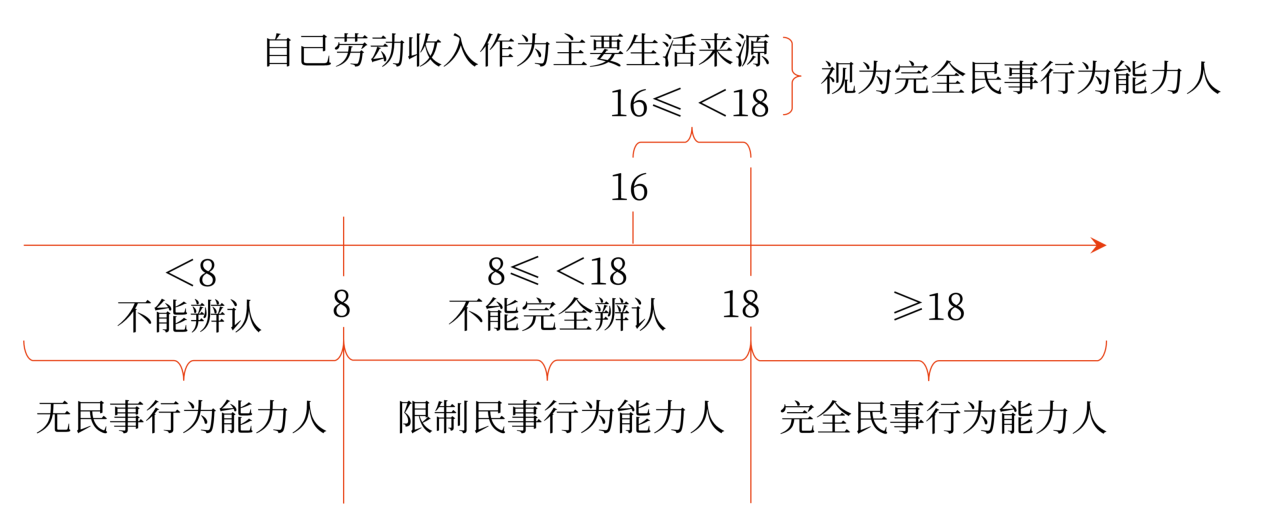 中級會計18周歲以上（Y≥18）的自然人為成年人。不滿18周歲（Y＜18）的自然人為未成年人。