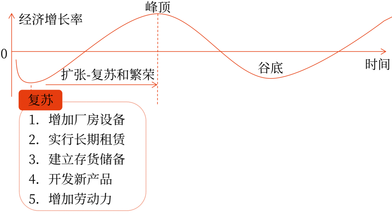 經(jīng)濟周期中不同階段的財務管理策略