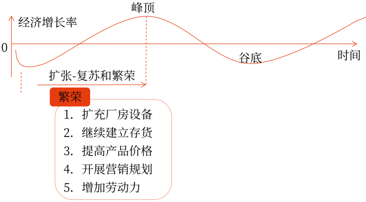 經(jīng)濟周期中不同階段的財務管理策略