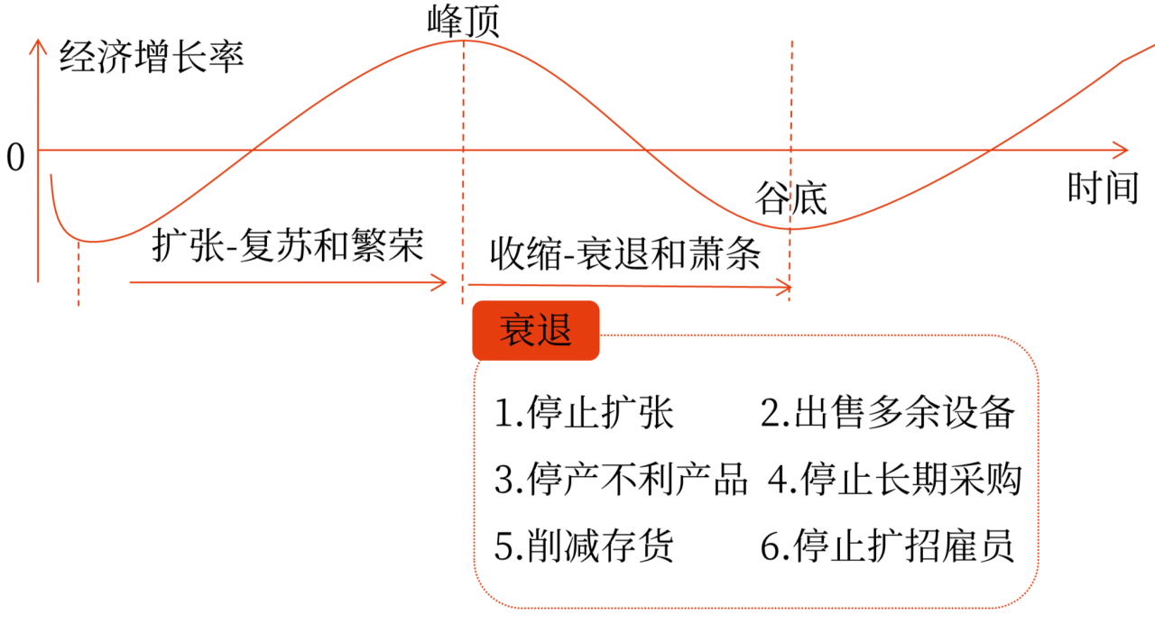 經(jīng)濟周期中不同階段的財務管理策略