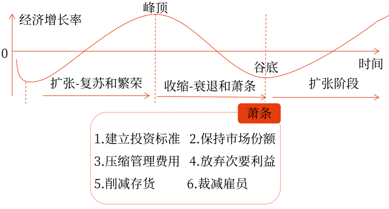 經(jīng)濟周期中不同階段的財務管理策略